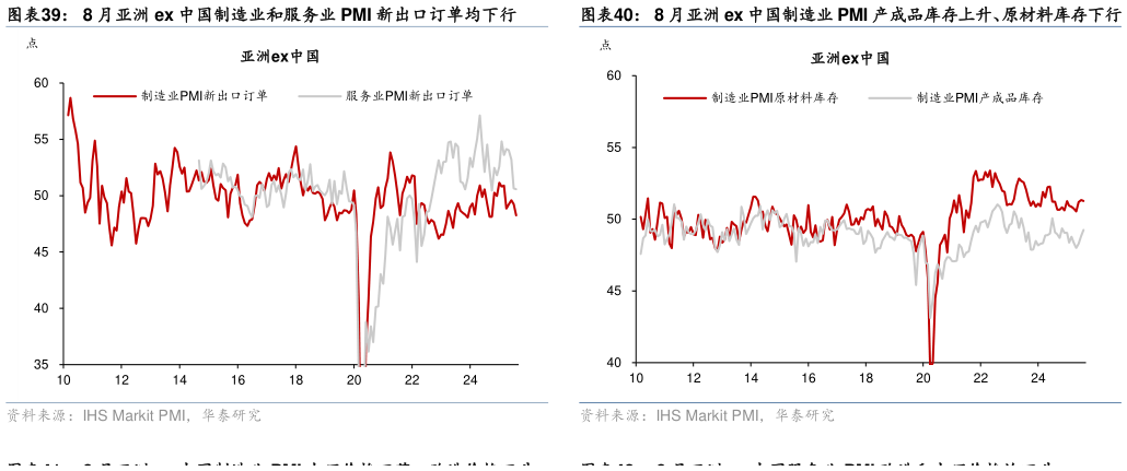 咨询下各位8 月亚洲 ex 中国制造业和服务业 PMI 新出口订单均下行8 月亚洲 ex 中国制造业 PMI 产成品库存上升、原材料库存下行