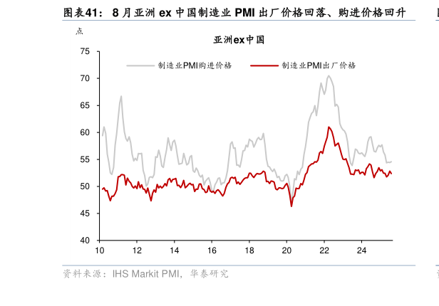 你知道8 月亚洲 ex 中国制造业 PMI 出厂价格回落、购进价格回升