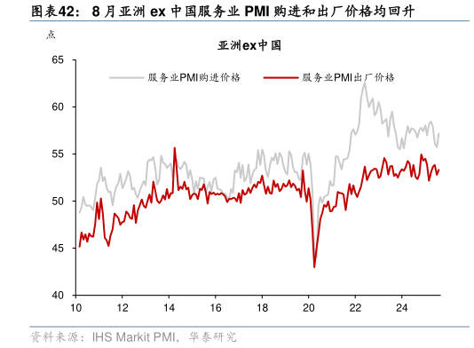 我想了解一下8 月亚洲 ex 中国服务业 PMI 购进和出厂价格均回升