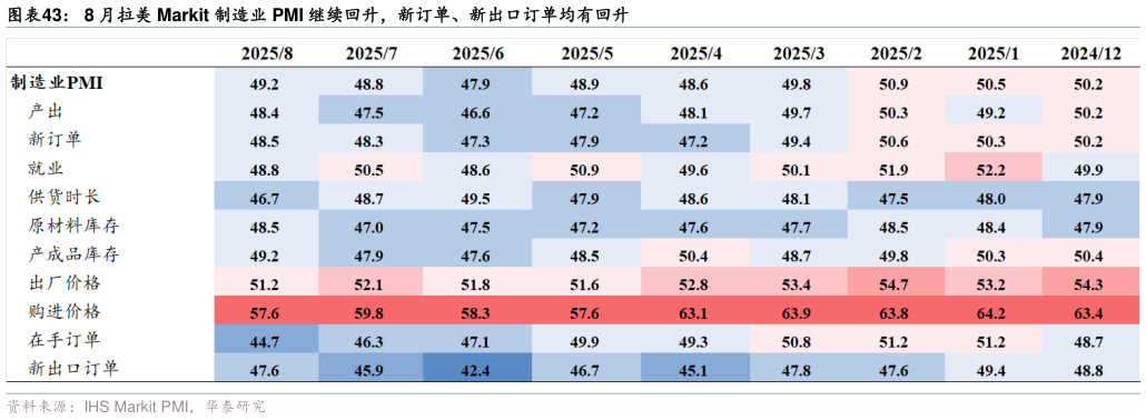 怎样理解8 月拉美 Markit 制造业 PMI 继续回升，新订单、新出口订单均有回升