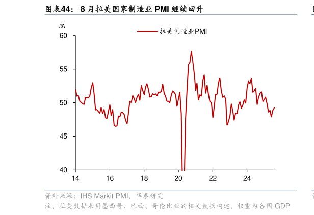 想问下各位网友8 月拉美国家制造业 PMI 继续回升?