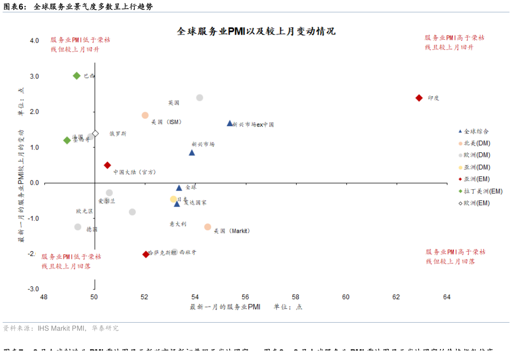 如何了解全球服务业景气度多数呈上行趋势?