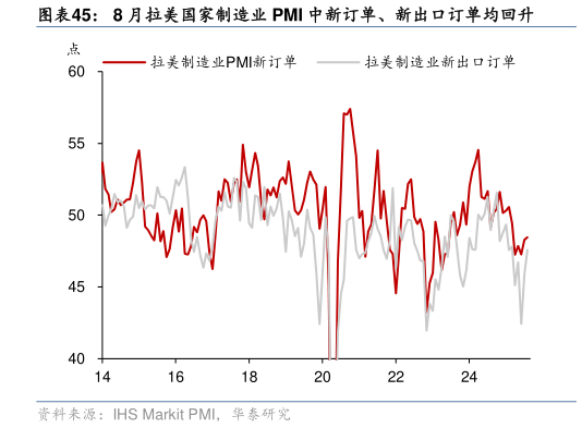 谁能回答8 月拉美国家制造业 PMI 中新订单、新出口订单均回升