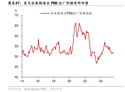 你知道8 月拉美制造业 PMI 出厂价格有所回落