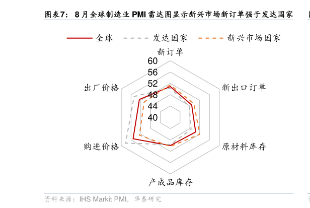 咨询下各位8 月全球制造业 PMI 雷达图显示新兴市场新订单强于发达国家?