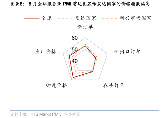请问一下8 月全球服务业 PMI 雷达图显示发达国家的价格指数偏高?