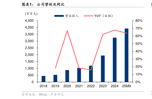 如何了解公司营收及同比