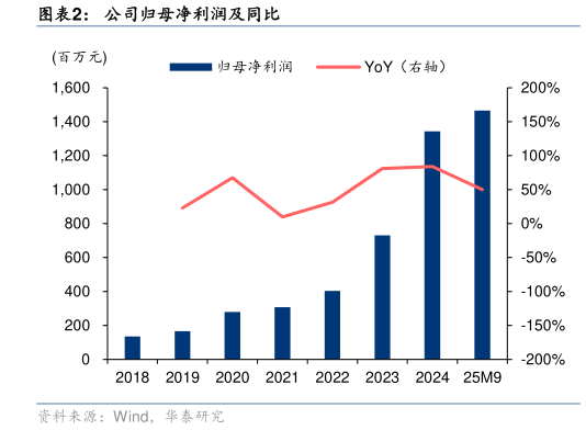 如何看待公司归母净利润及同比