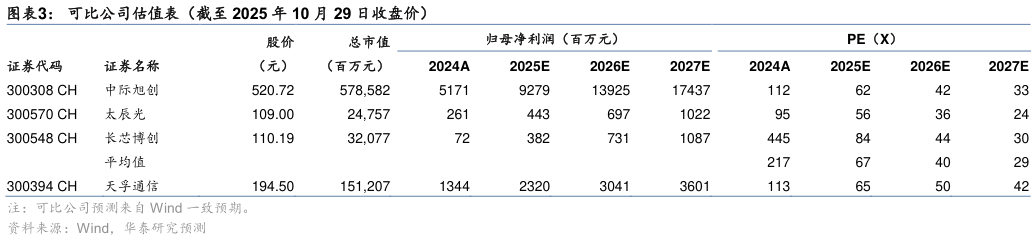 请问一下可比公司估值表（截至 2025 年 10 月 29 日收盘价）