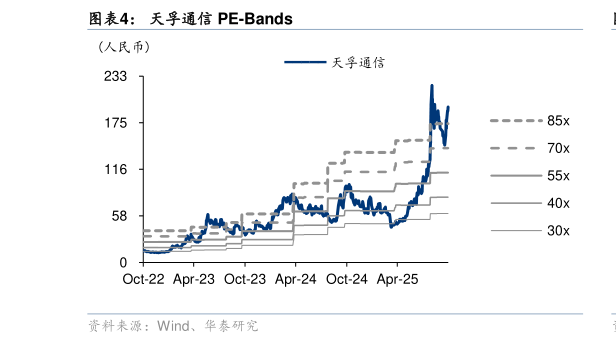 咨询大家天孚通信 PE-Bands
