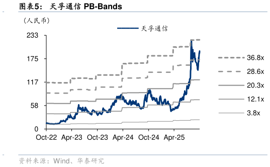 咨询下各位天孚通信 PB-Bands