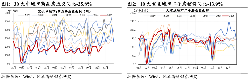 怎样理解30 大中城市商品房成交同比-25.8%10 大重点城市二手房销售同比-13.9%