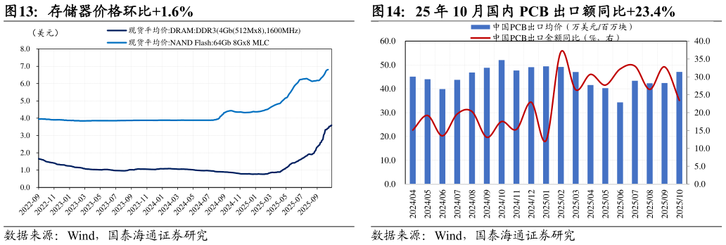 各位网友请教一下存储器价格环比1.6%
