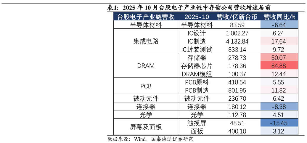 如何了解2025 年 10 月台股电子产业链中存储公司营收增速居前