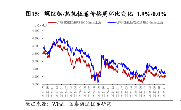 想问下各位网友螺纹钢热轧板卷价格周环比变化1.9%0.0%