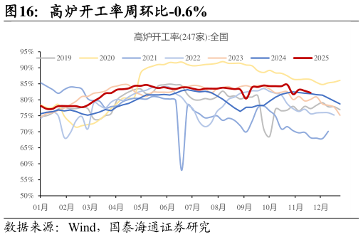 想关注一下高炉开工率周环比-0.6%
