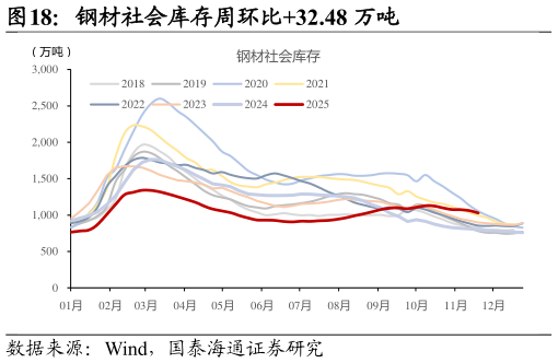 想关注一下钢材社会库存周环比32.48 万吨