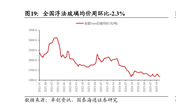 如何才能全国浮法玻璃均价周环比-2.3%