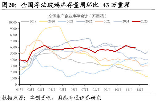 如何看待全国浮法玻璃库存量周环比43 万重箱