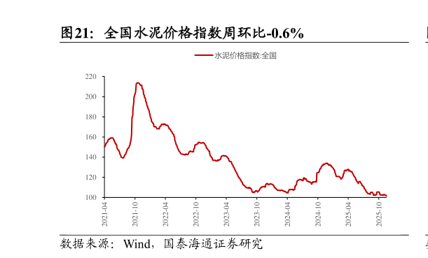 你知道全国水泥价格指数周环比-0.6%