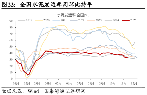 谁知道全国水泥发运率周环比持平