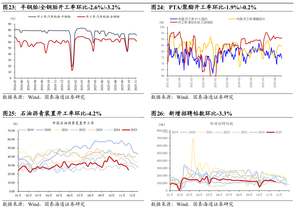 如何解释半钢胎全钢胎开工率环比-2.6%-3.2%PTA聚酯开工率环比-1.9%-0.2%