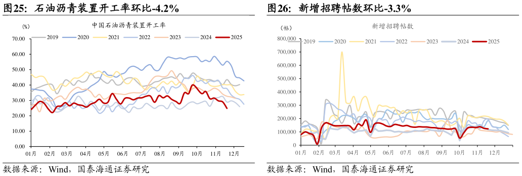 咨询大家石油沥青装置开工率环比-4.2%新增招聘帖数环比-3.3%