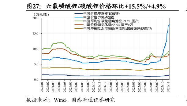 怎样理解六氟磷酸锂碳酸锂价格环比15.5%4.9%