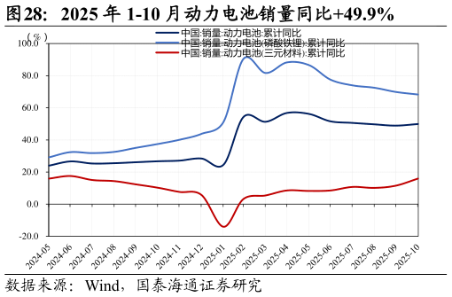 想问下各位网友2025 年 1-10 月动力电池销量同比49.9%