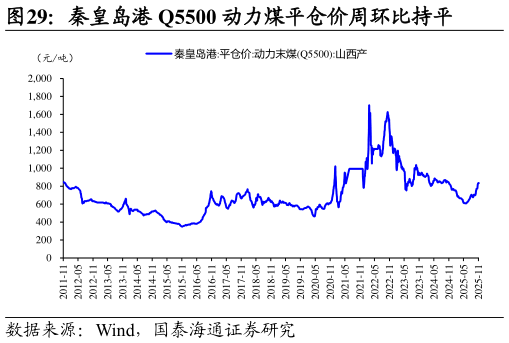 各位网友请教一下秦皇岛港 Q5500 动力煤平仓价周环比持平