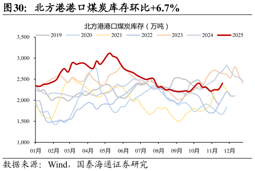 如何才能北方港港口煤炭库存环比6.7%