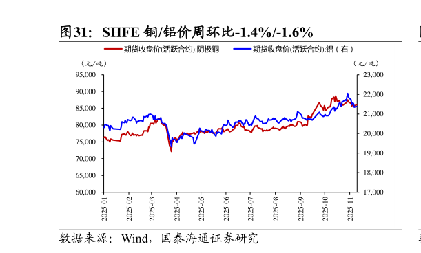各位网友请教一下SHFE 铜铝价周环比-1.4%-1.6%