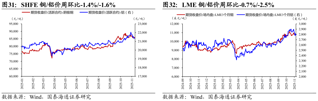 想关注一下LME 铜铝价周环比-0.7%-2.5%