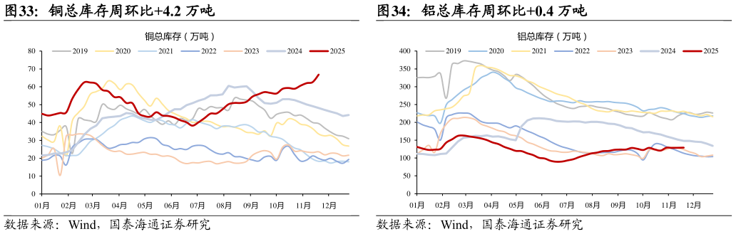 各位网友请教一下铝总库存周环比0.4 万吨铜总库存周环比4.2 万吨