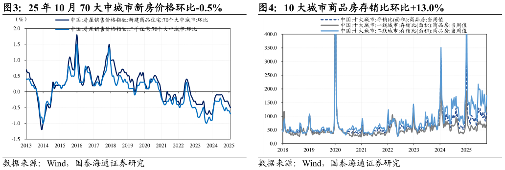如何看待25 年 10 月 70 大中城市新房价格环比-0.5%