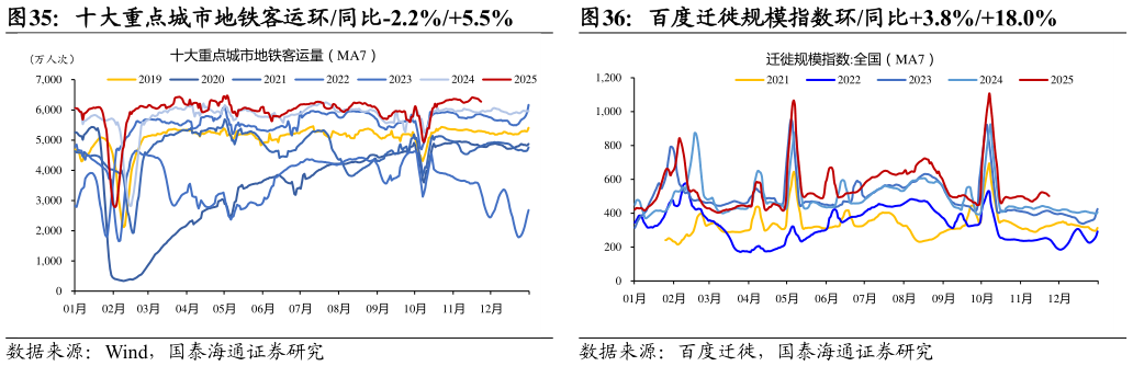 怎样理解十大重点城市地铁客运环同比-2.2%5.5%百度迁徙规模指数环同比3.8%18.0%