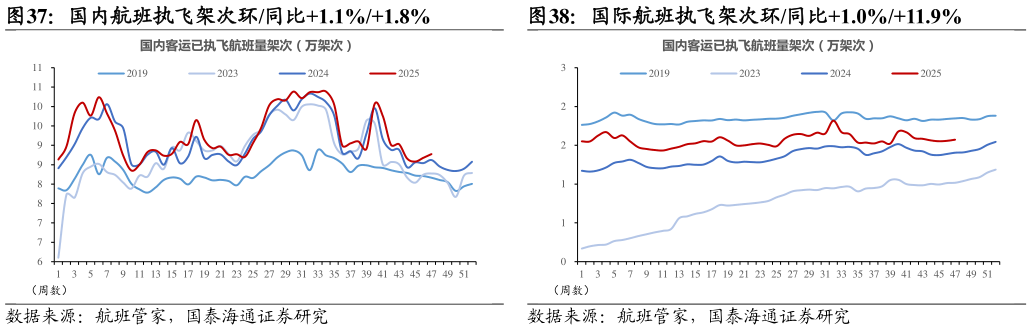 想关注一下国内航班执飞架次环同比1.1%1.8%