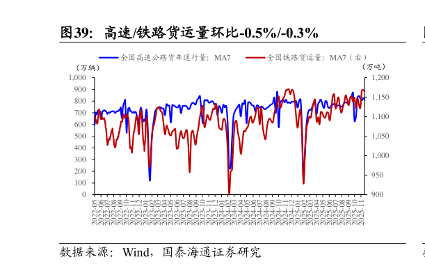 我想了解一下高速铁路货运量环比-0.5%-0.3%