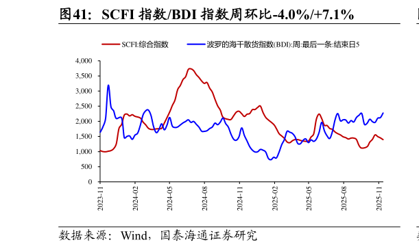 你知道SCFI 指数BDI 指数周环比-4.0%7.1%