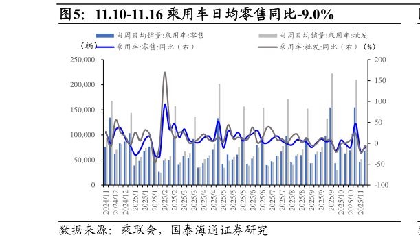 谁能回答11.10-11.16 乘用车日均零售同比-9.0%