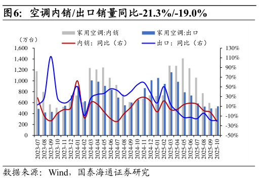 怎样理解空调内销出口销量同比-21.3%-19.0%