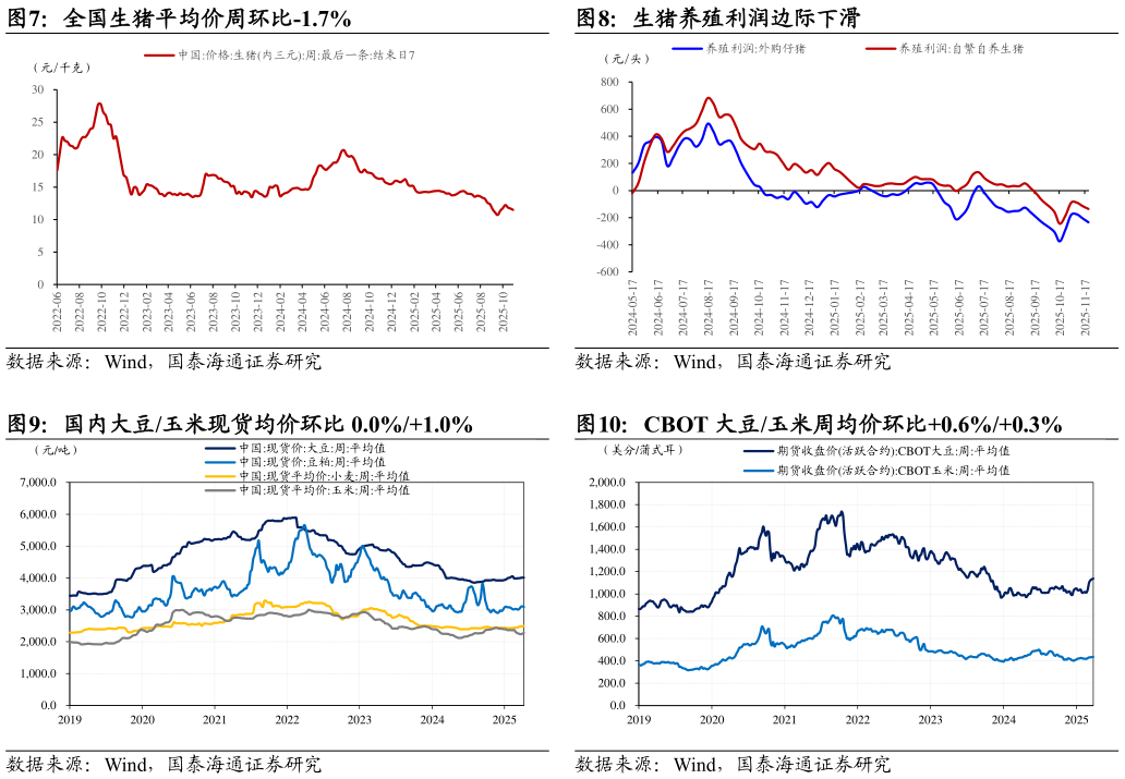 谁知道全国生猪平均价周环比-1.7%生猪养殖利润边际下滑