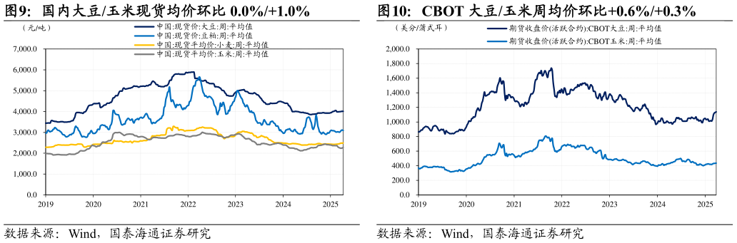 谁能回答国内大豆玉米现货均价环比 0.0%1.0%CBOT 大豆玉米周均价环比0.6%0.3%