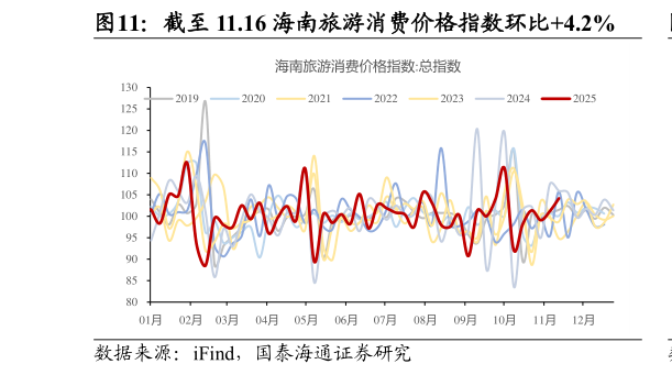 如何才能截至 11.16 海南旅游消费价格指数环比4.2%