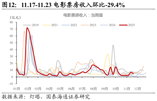 我想了解一下11.17-11.23 电影票房收入环比-29.4%