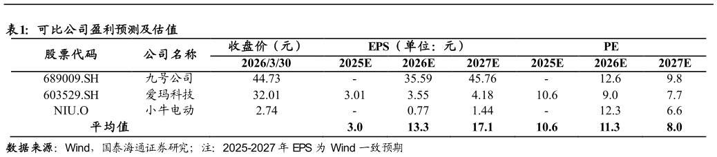 谁能回答可比公司盈利预测及估值