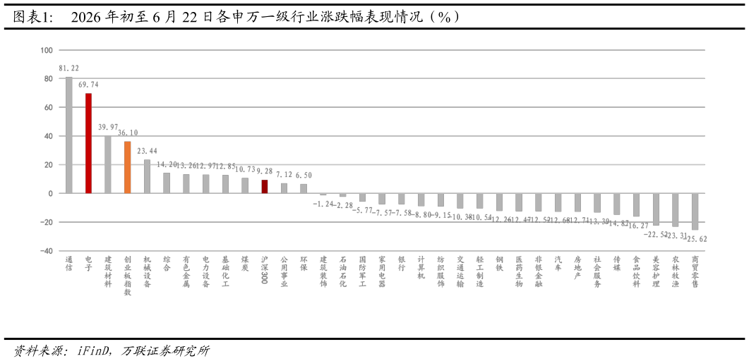 想问下各位网友2026 年初至 6 月 22 日各申万一级行业涨跌幅表现情况（%）