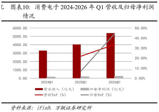 谁知道消费电子 2024-2026 年 Q1 营收及归母净利润