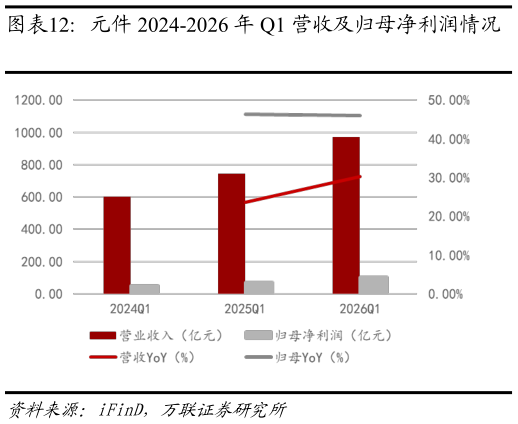 各位网友请教一下元件 2024-2026 年 Q1 营收及归母净利润情况