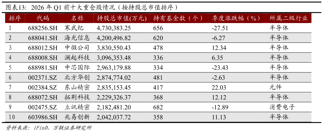一起讨论下2026 年 Q1 前十大重仓股情况（按持股总市值排序）
